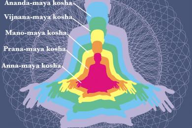kosha © Yoga et Vedas
